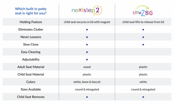 Comparison chart showing features of both NextStep2 and Little2Big built-in potty seats